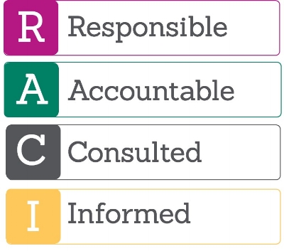 The RACI Model infographic for project management 